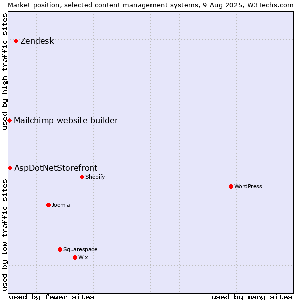 Market position of Zendesk vs. AspDotNetStorefront vs. Mailchimp website builder