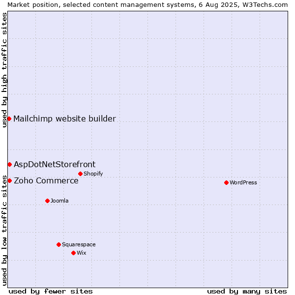 Market position of Zoho Commerce vs. AspDotNetStorefront vs. Mailchimp website builder