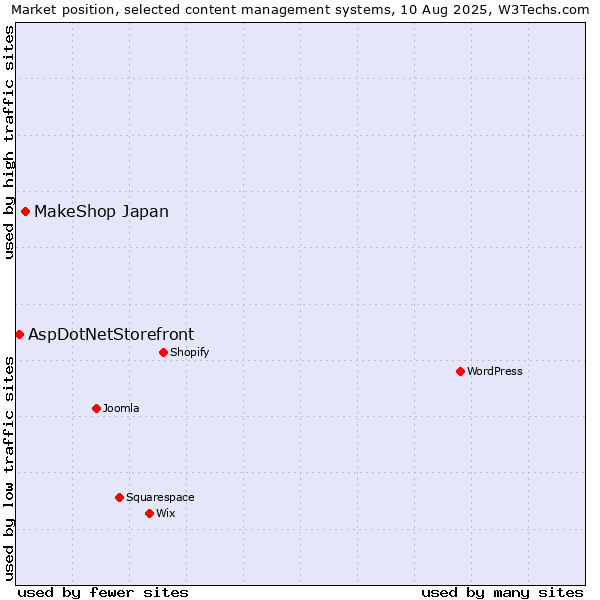 Market position of MakeShop Japan vs. AspDotNetStorefront