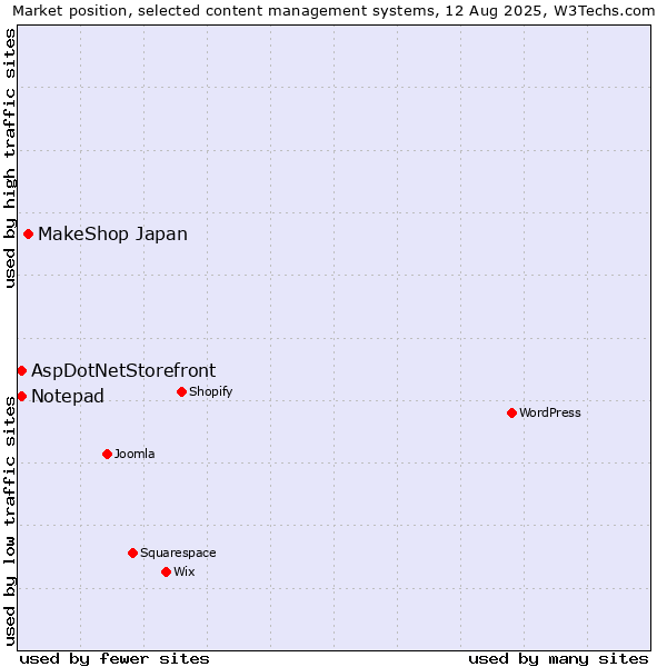 Market position of MakeShop Japan vs. AspDotNetStorefront vs. Notepad
