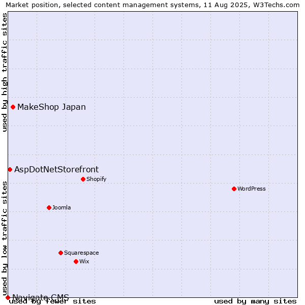 Market position of MakeShop Japan vs. AspDotNetStorefront vs. Navigate CMS