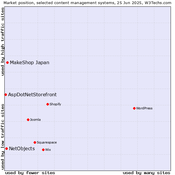 Market position of MakeShop Japan vs. NetObjects vs. AspDotNetStorefront