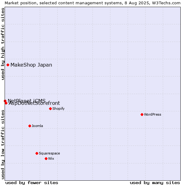 Market position of MakeShop Japan vs. AspDotNetStorefront vs. NetPlanet iCMS