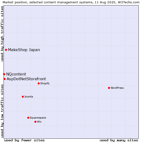 Market position of MakeShop Japan vs. AspDotNetStorefront vs. NQcontent