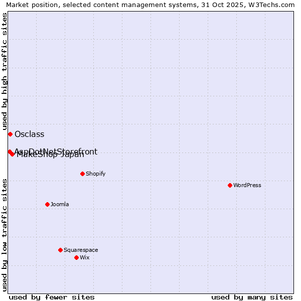 Market position of MakeShop Japan vs. Osclass vs. AspDotNetStorefront