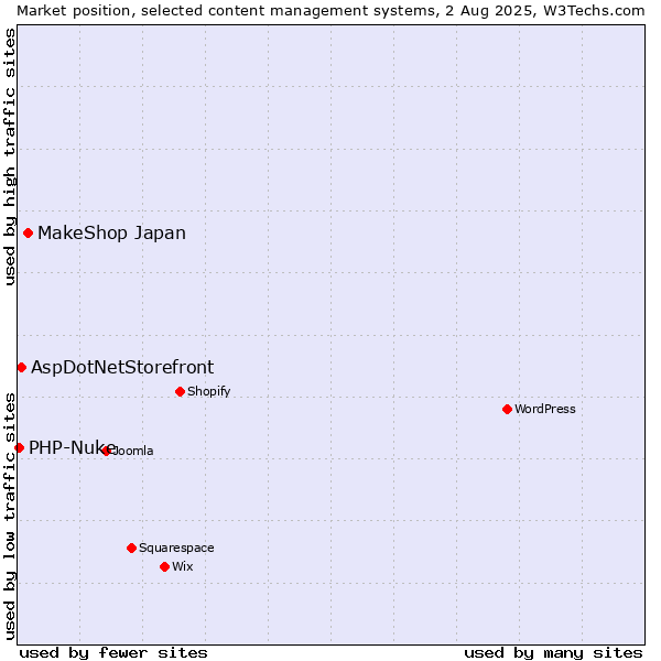 Market position of MakeShop Japan vs. AspDotNetStorefront vs. PHP-Nuke