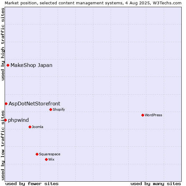 Market position of MakeShop Japan vs. AspDotNetStorefront vs. phpwind