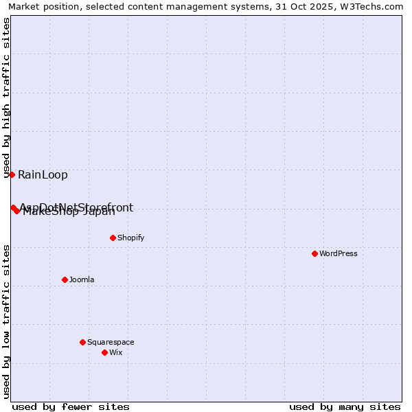 Market position of MakeShop Japan vs. AspDotNetStorefront vs. RainLoop
