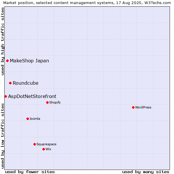 Market position of Roundcube vs. MakeShop Japan vs. AspDotNetStorefront