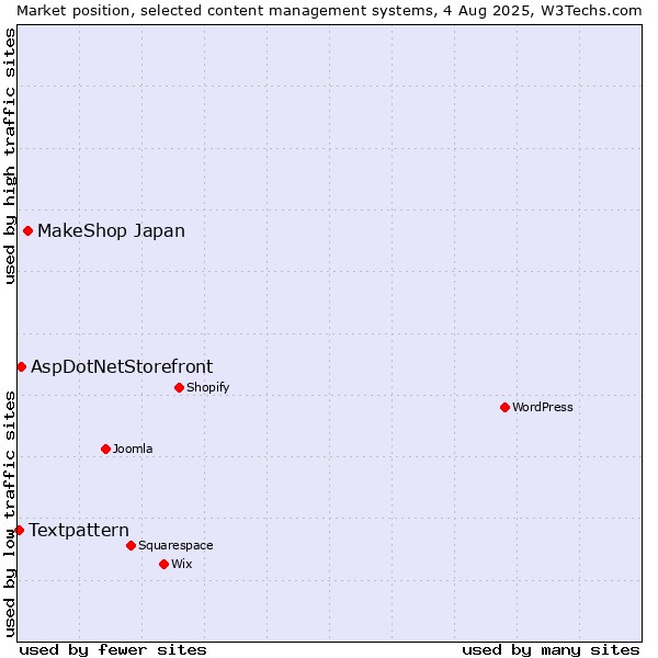 Market position of MakeShop Japan vs. AspDotNetStorefront vs. Textpattern