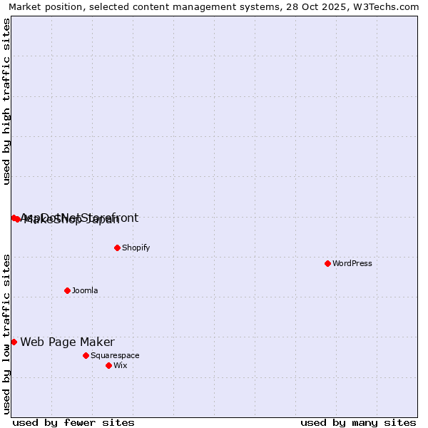 Market position of MakeShop Japan vs. Web Page Maker vs. AspDotNetStorefront