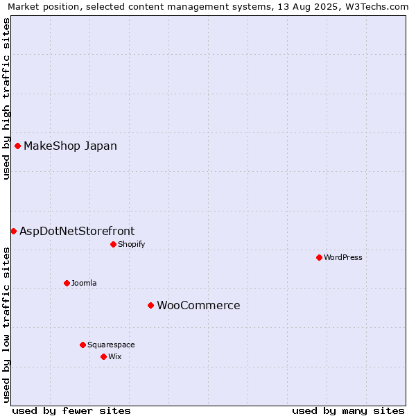 Market position of WooCommerce vs. MakeShop Japan vs. AspDotNetStorefront