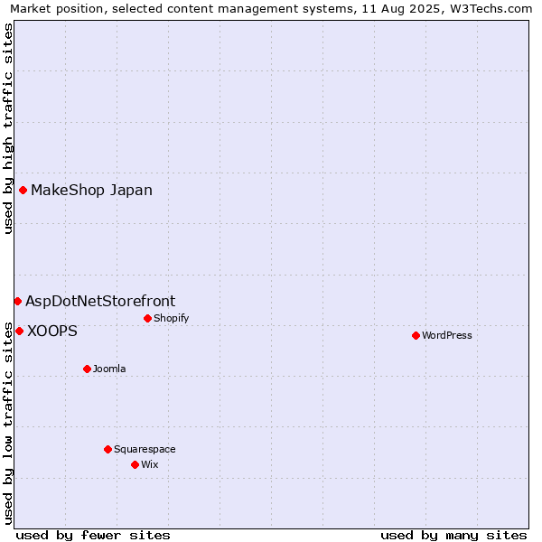 Market position of MakeShop Japan vs. XOOPS vs. AspDotNetStorefront