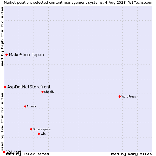 Market position of MakeShop Japan vs. AspDotNetStorefront vs. Yo!Kart
