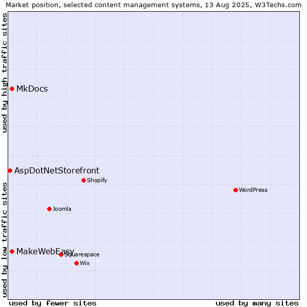 Market position of MkDocs vs. MakeWebEasy vs. AspDotNetStorefront