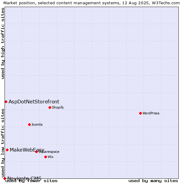 Market position of MakeWebEasy vs. AspDotNetStorefront vs. Navigate CMS