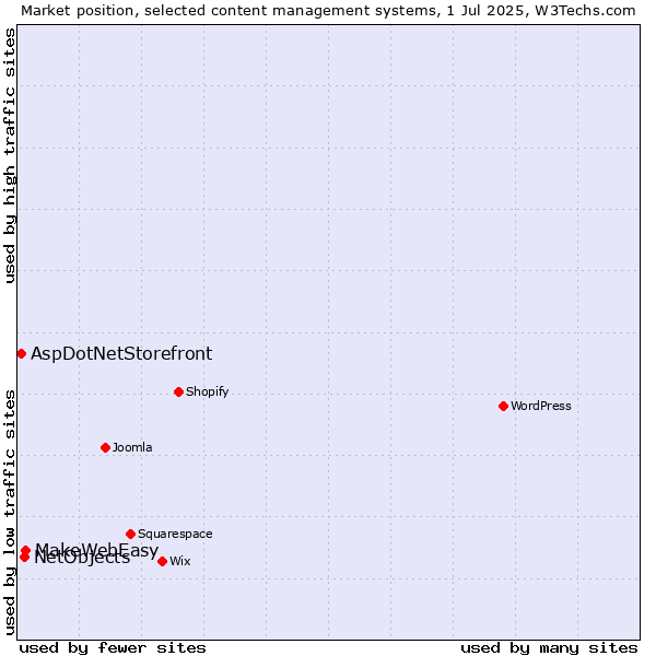 Market position of MakeWebEasy vs. NetObjects vs. AspDotNetStorefront