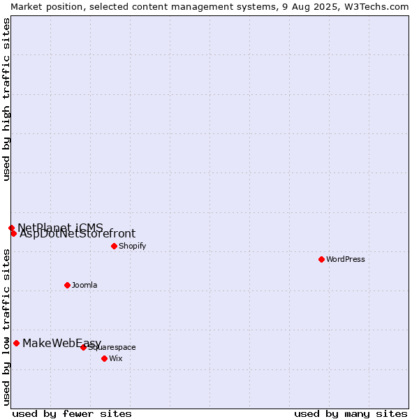 Market position of MakeWebEasy vs. AspDotNetStorefront vs. NetPlanet iCMS
