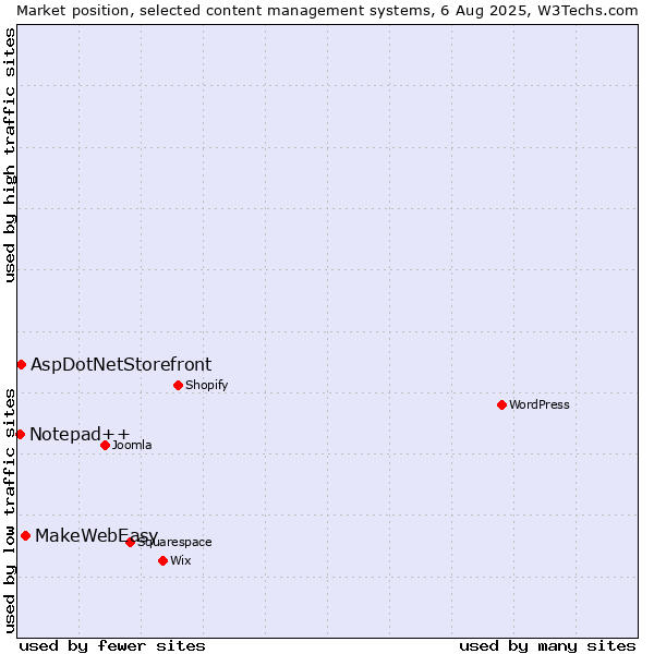 Market position of MakeWebEasy vs. AspDotNetStorefront vs. Notepad++