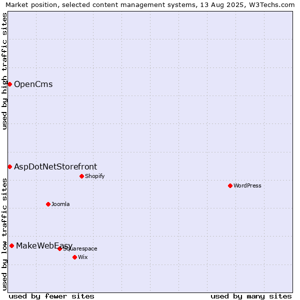 Market position of MakeWebEasy vs. AspDotNetStorefront vs. OpenCms