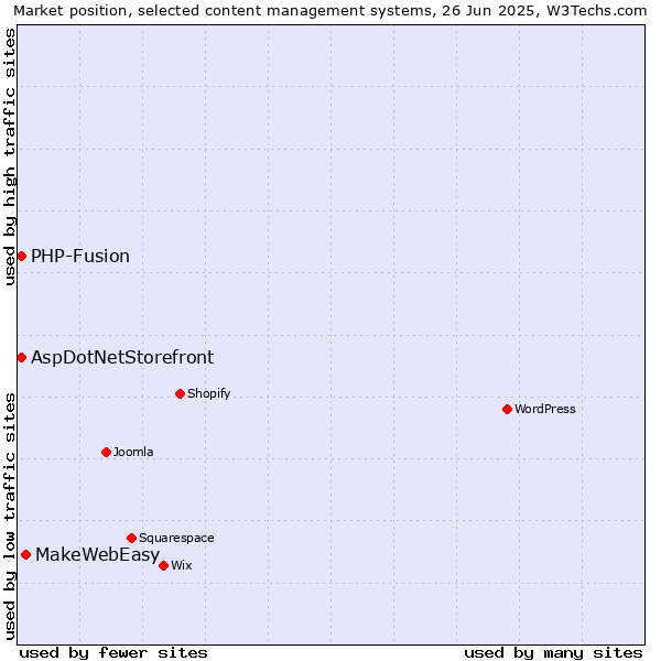 Market position of MakeWebEasy vs. AspDotNetStorefront vs. PHP-Fusion