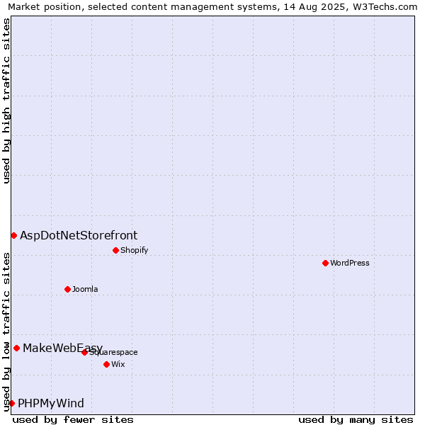 Market position of MakeWebEasy vs. AspDotNetStorefront vs. PHPMyWind