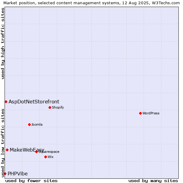 Market position of MakeWebEasy vs. AspDotNetStorefront vs. PHPVibe