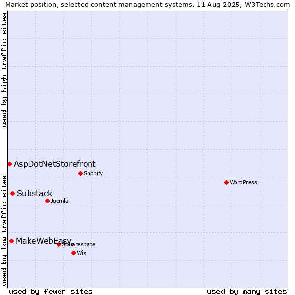 Market position of Substack vs. MakeWebEasy vs. AspDotNetStorefront