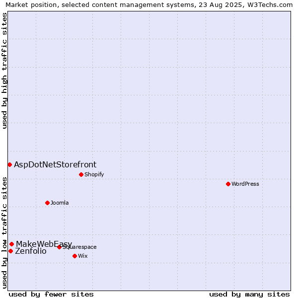 Market position of MakeWebEasy vs. Zenfolio vs. AspDotNetStorefront