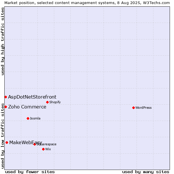 Market position of MakeWebEasy vs. Zoho Commerce vs. AspDotNetStorefront