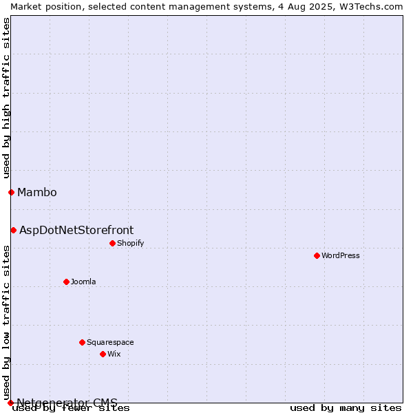 Market position of AspDotNetStorefront vs. Mambo vs. Netgenerator CMS