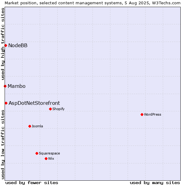 Market position of AspDotNetStorefront vs. NodeBB vs. Mambo