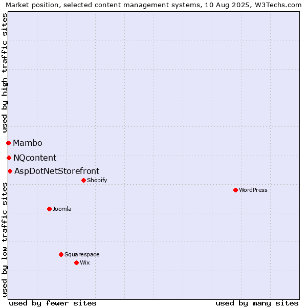Market position of AspDotNetStorefront vs. NQcontent vs. Mambo