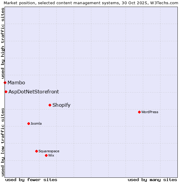 Market position of Shopify vs. AspDotNetStorefront vs. Mambo