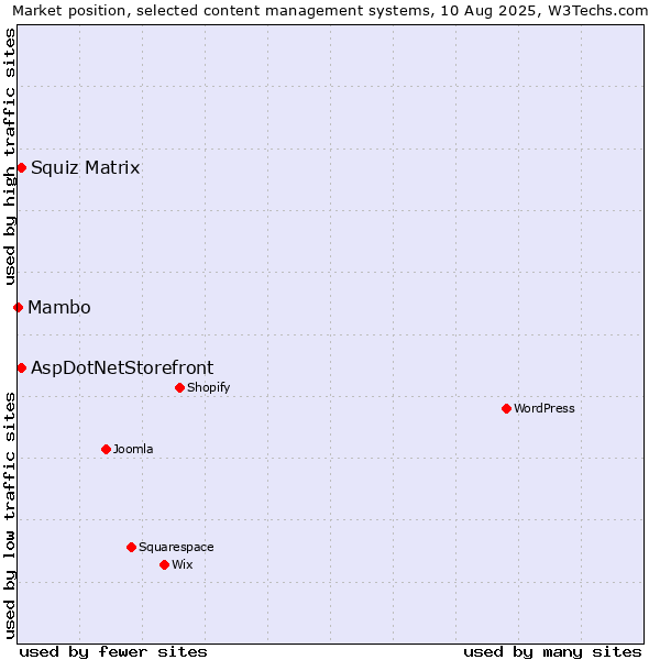 Market position of Squiz Matrix vs. AspDotNetStorefront vs. Mambo