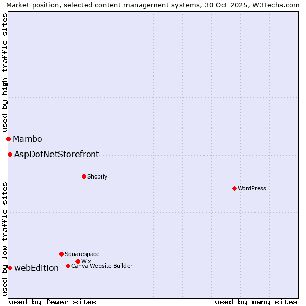 Market position of AspDotNetStorefront vs. webEdition vs. Mambo