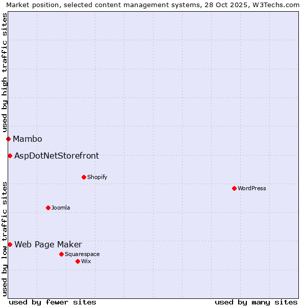 Market position of Web Page Maker vs. AspDotNetStorefront vs. Mambo