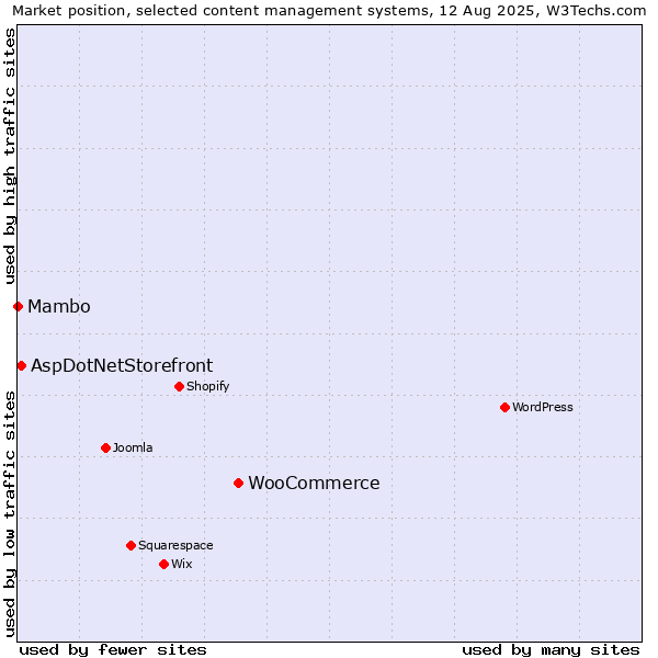 Market position of WooCommerce vs. AspDotNetStorefront vs. Mambo