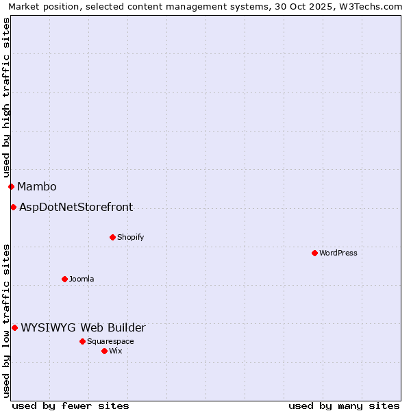 Market position of WYSIWYG Web Builder vs. AspDotNetStorefront vs. Mambo