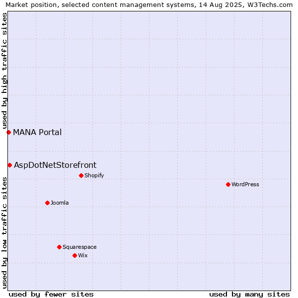 Market position of AspDotNetStorefront vs. MANA Portal