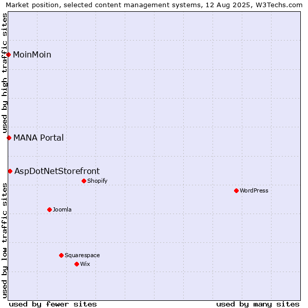 Market position of AspDotNetStorefront vs. MANA Portal vs. MoinMoin