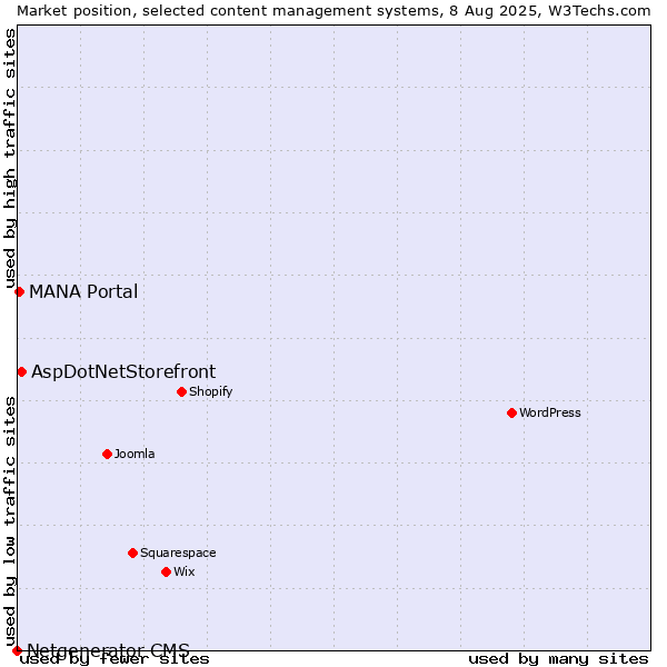 Market position of AspDotNetStorefront vs. MANA Portal vs. Netgenerator CMS