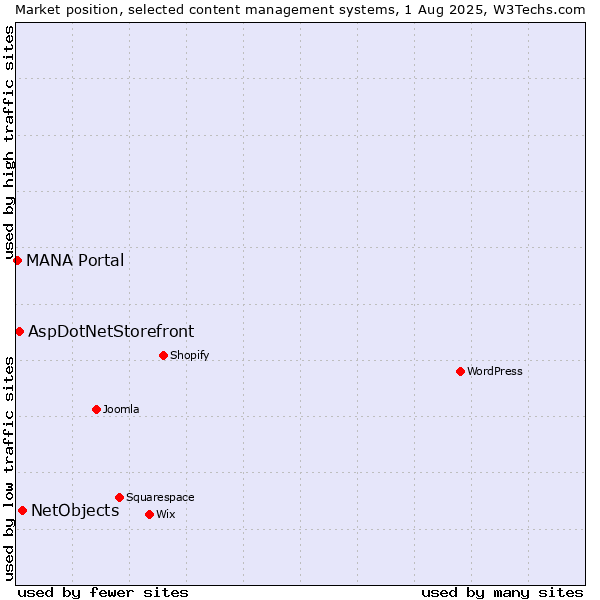 Market position of NetObjects vs. AspDotNetStorefront vs. MANA Portal