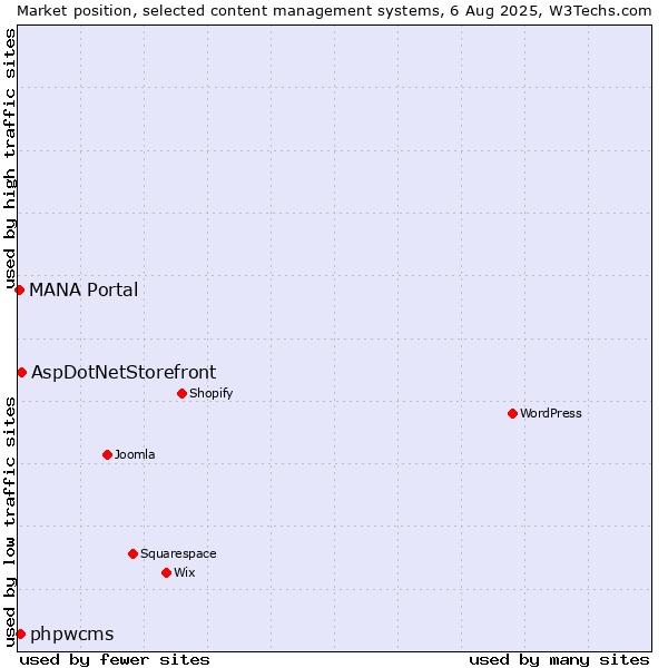 Market position of AspDotNetStorefront vs. phpwcms vs. MANA Portal