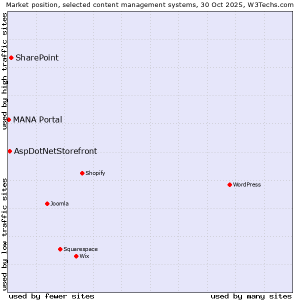 Market position of SharePoint vs. AspDotNetStorefront vs. MANA Portal