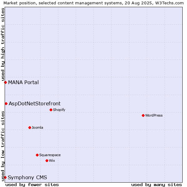 Market position of AspDotNetStorefront vs. MANA Portal vs. Symphony CMS