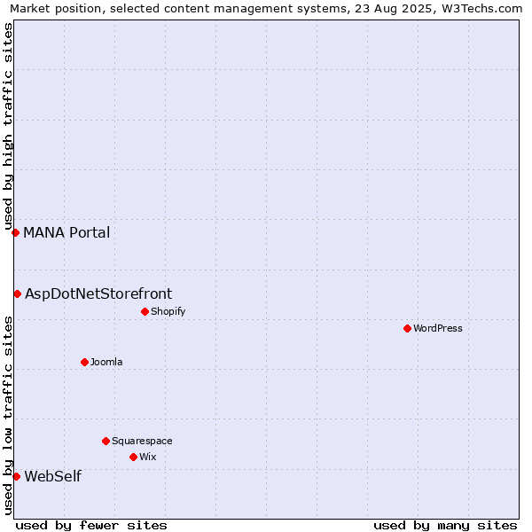 Market position of AspDotNetStorefront vs. WebSelf vs. MANA Portal