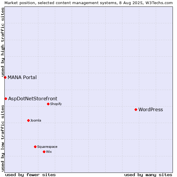 Market position of WordPress vs. AspDotNetStorefront vs. MANA Portal