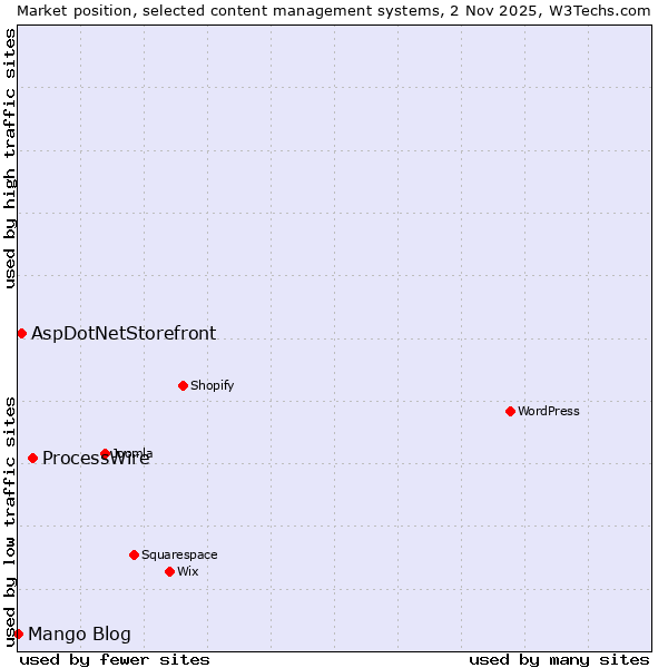 Market position of ProcessWire vs. AspDotNetStorefront vs. Mango Blog