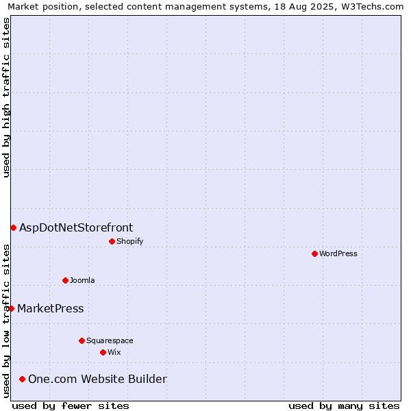 Market position of One.com Website Builder vs. AspDotNetStorefront vs. MarketPress
